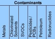 Contaminants: Metals, Chlorinated Solvents, SVOCs, Pesticides PCBs, Petroleum, Radionuclides