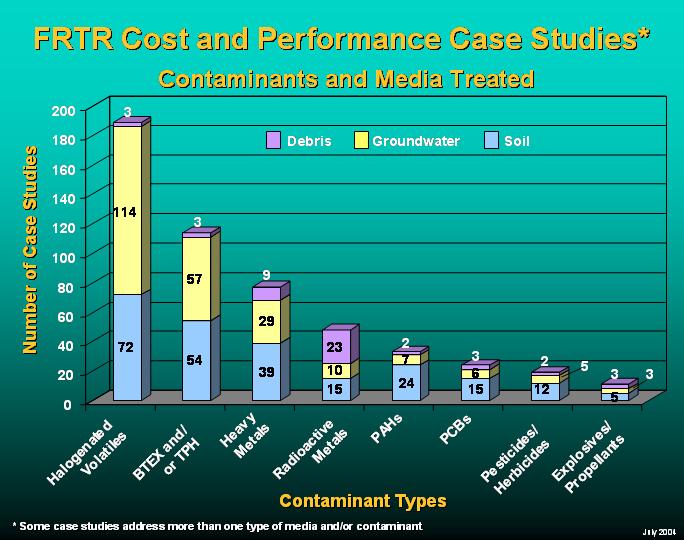 Chart Summarizing Contaminants and Media Treated