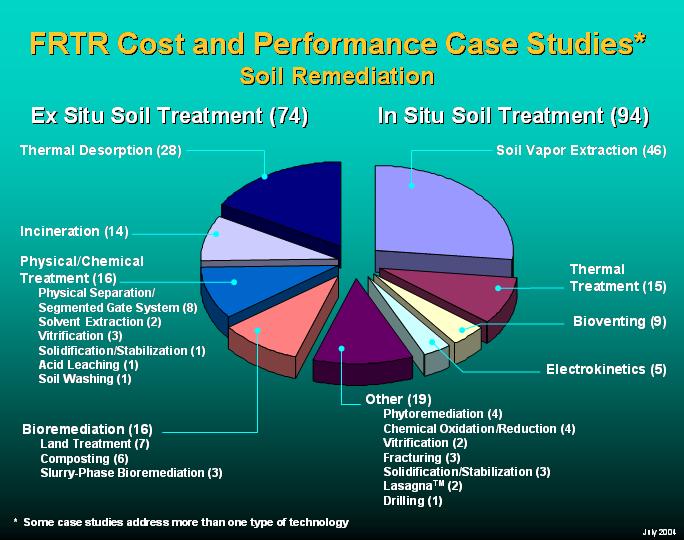 Chart Summarizing Soil Treatment Technologies