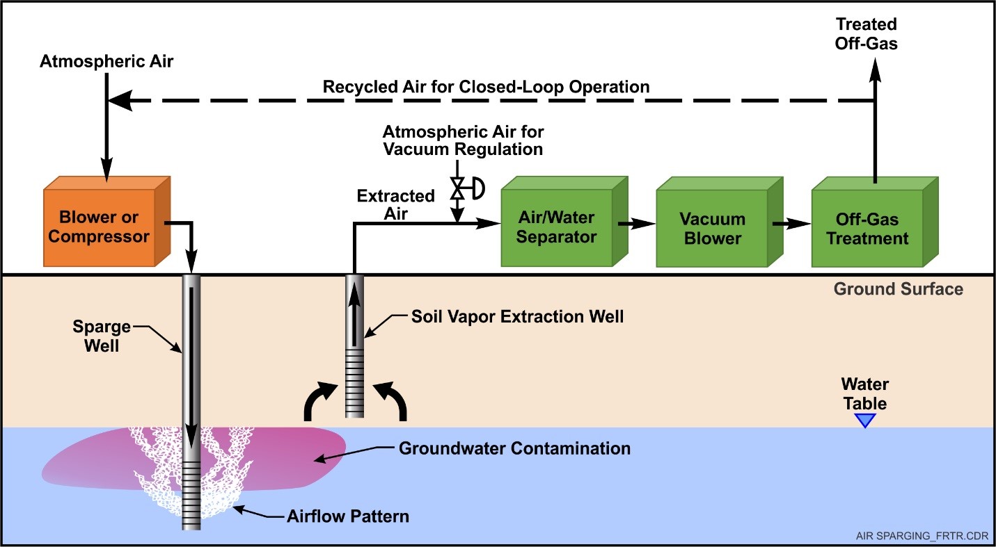 Schematic of Air Sparging