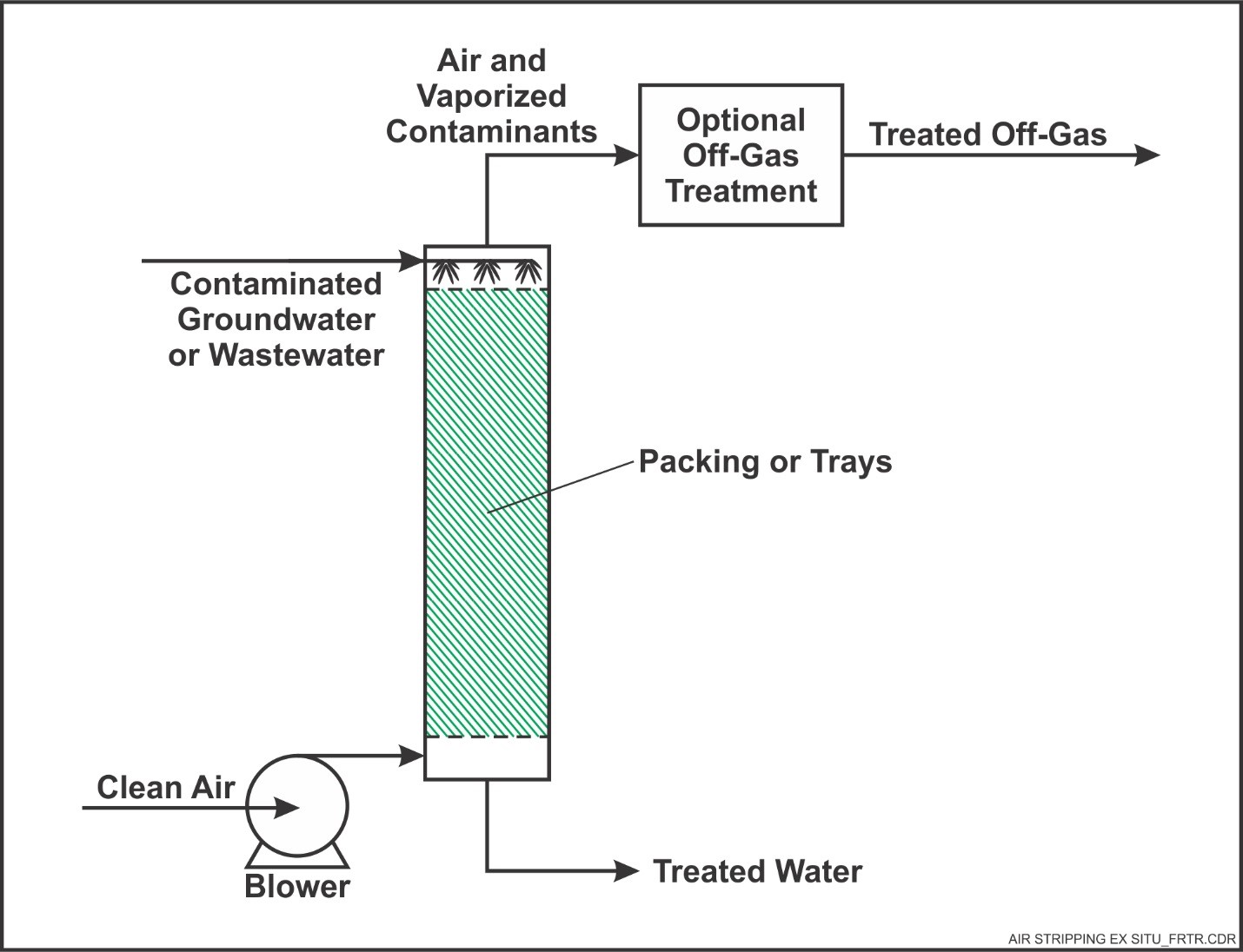 Typical Air Stripping (Ex-Situ) Process Diagram