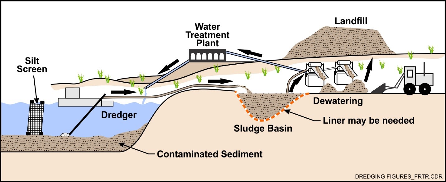 what is dredge material soil