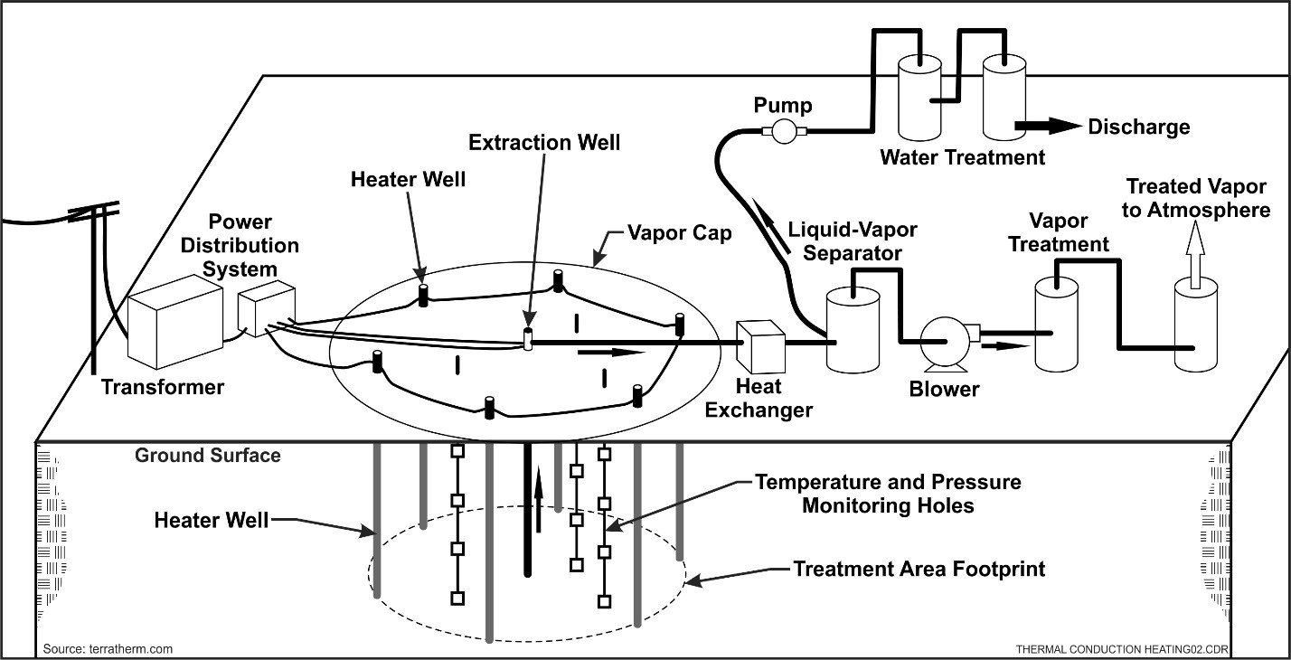 Thermal Conduction Heating System Schematic