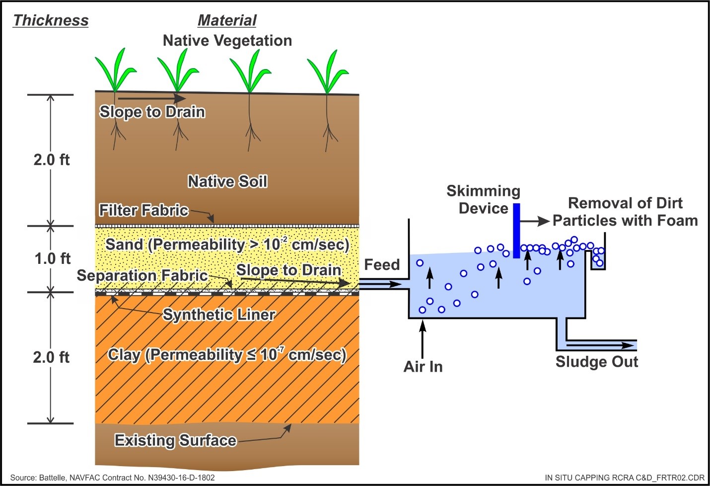 Landfill and Soil Capping | FRTR Remediation Technologies Screening Matrix