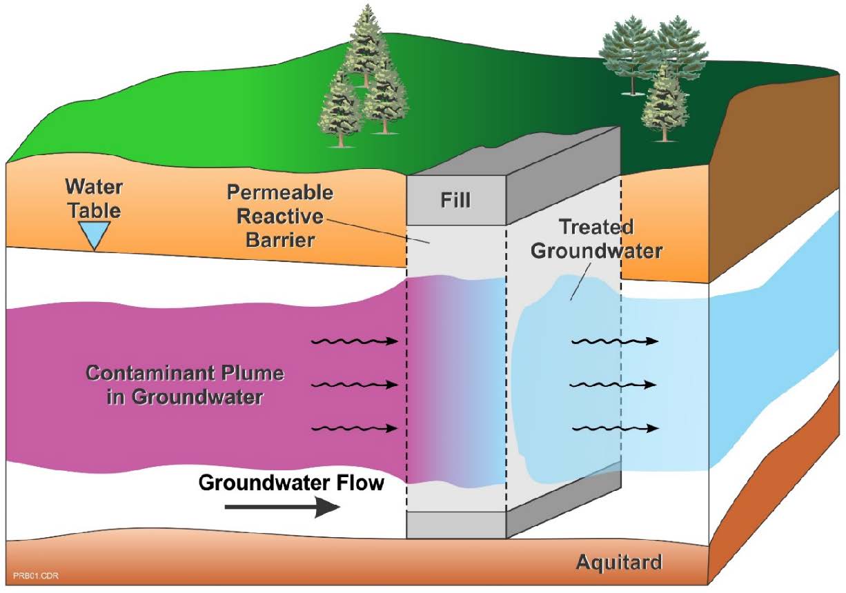 Permeable Reactive Barrier Schematic