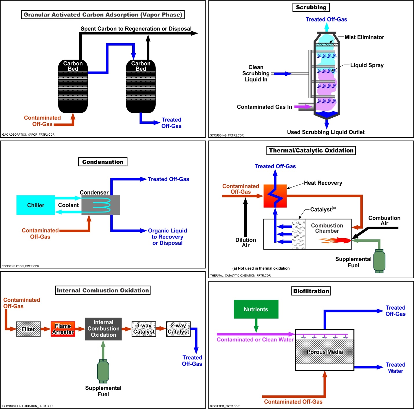 Vapor Treatment Technologies | FRTR Remediation Technologies