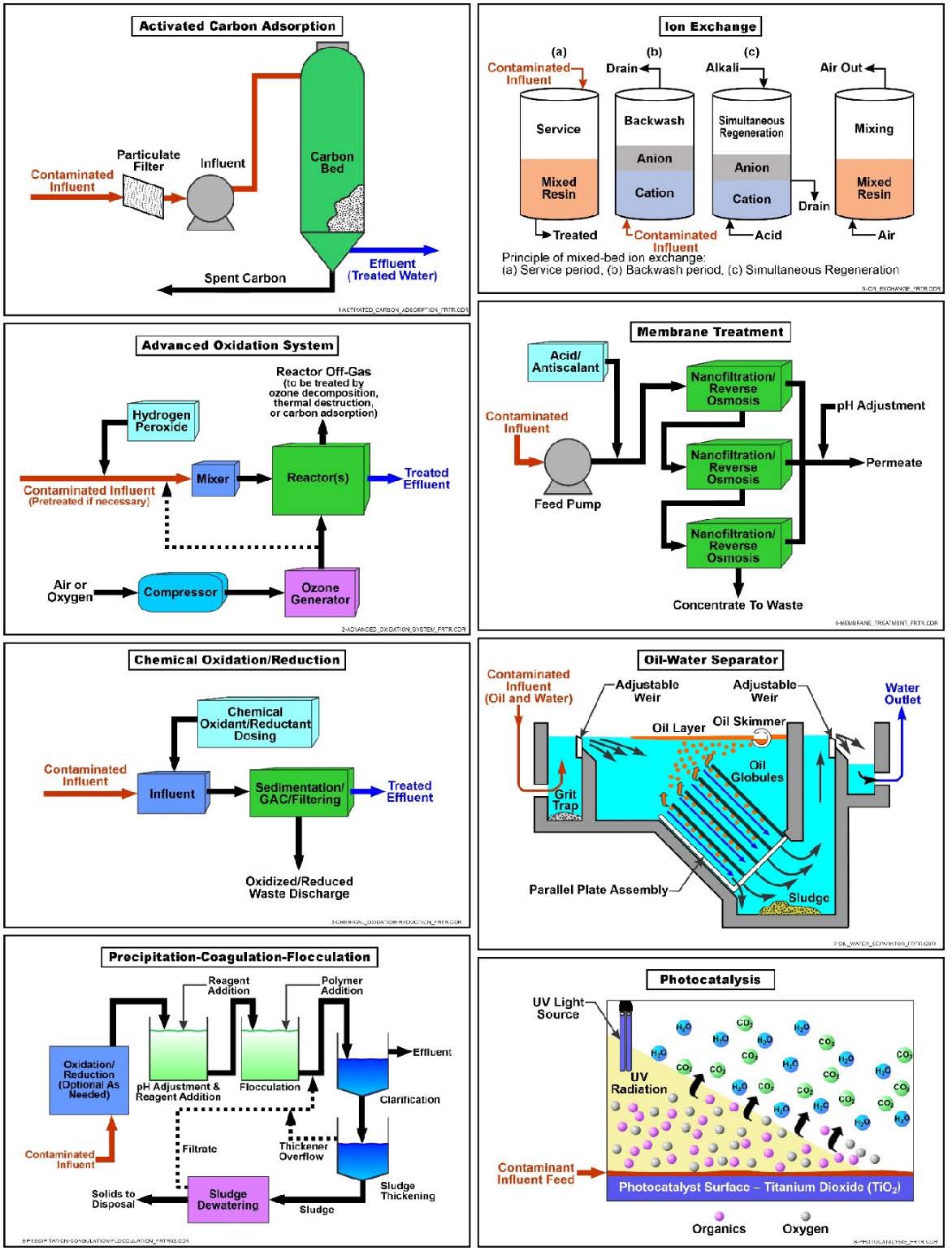 Schematic of Common Water Treatment Technologies